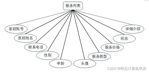 基于SSM框架的家政預定服務系統的設計與實現