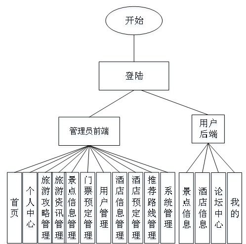 SSM框架下的微信小程序旅游管理系統設計與實現